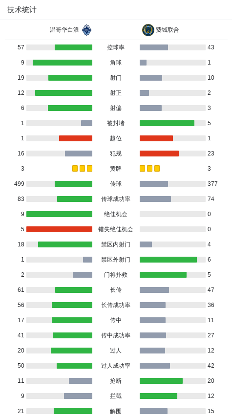 温哥华白浪, 分钟 温哥华白浪, 分钟