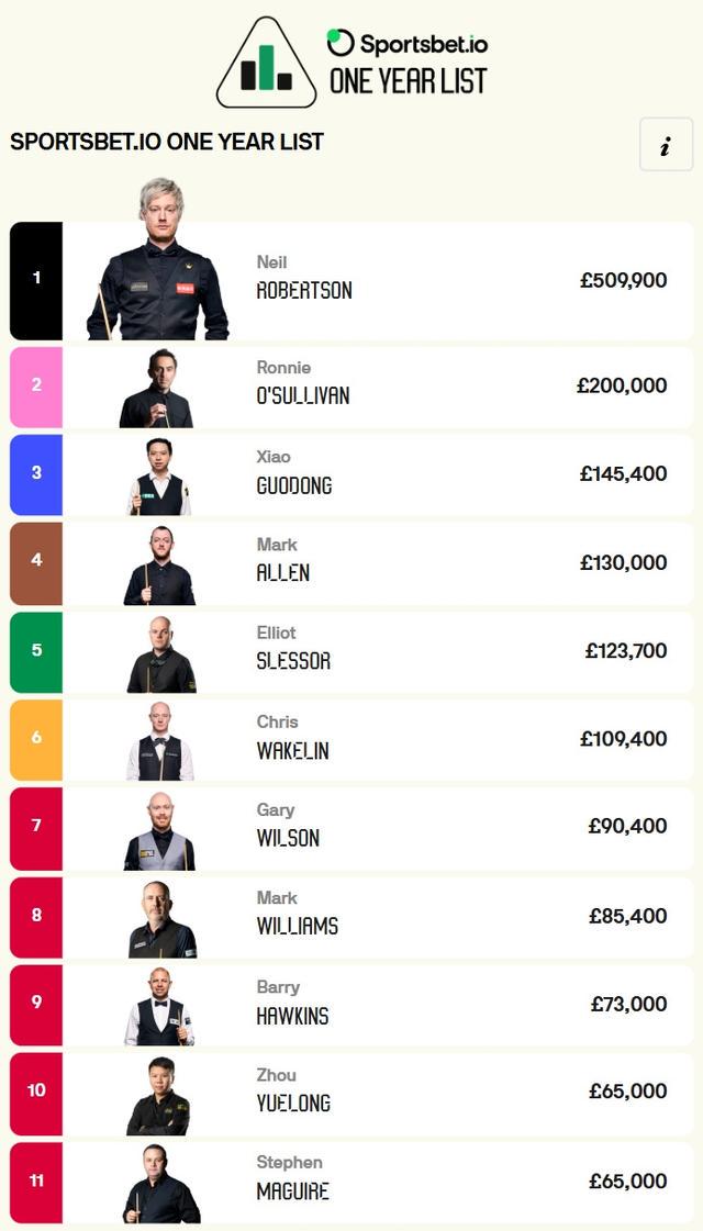 ej, 界第一宝座, 升两位至第 ej, 界第一宝座, 升两位至第